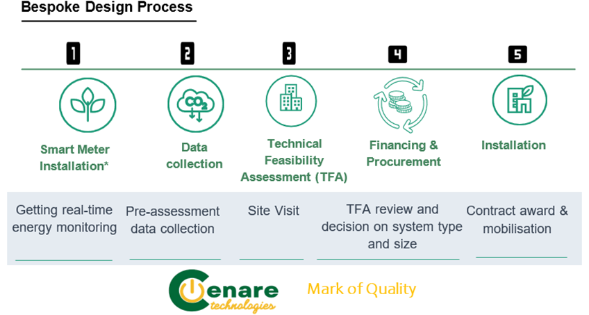 bespoke design process